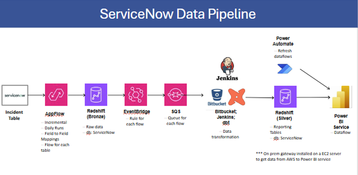 ServiceNow Data Pipeline Architecture